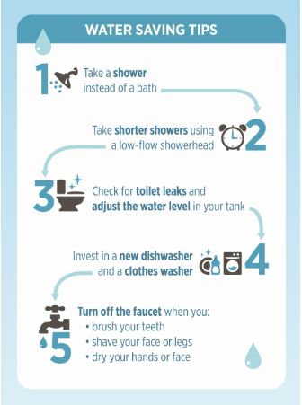 Water Saving Tips-Kids