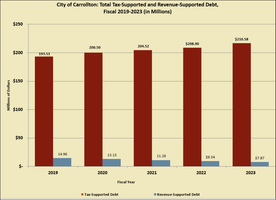 2. Tax Supported and Revenue-Supported Debt FY19-23