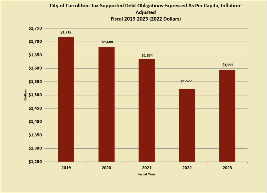 3. Tax Supported and Revenue Supported Debt FY19-23