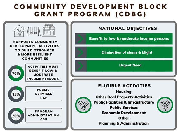 Community Development Block Grant Program