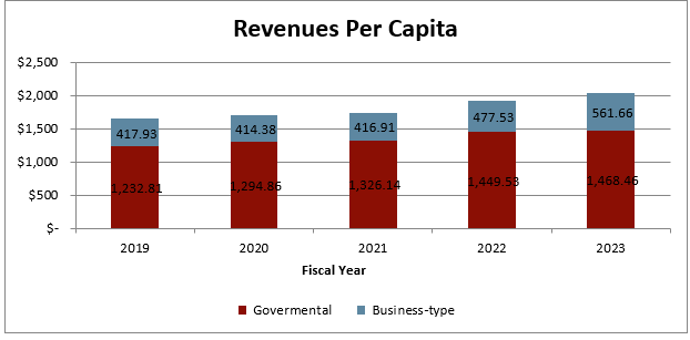 Revenues Per Capita FY23