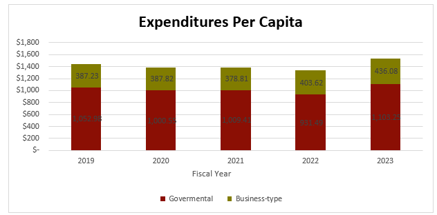 Expenditures Per Capita