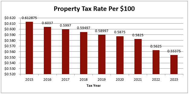 Property Tax Rate Per $100 FY23