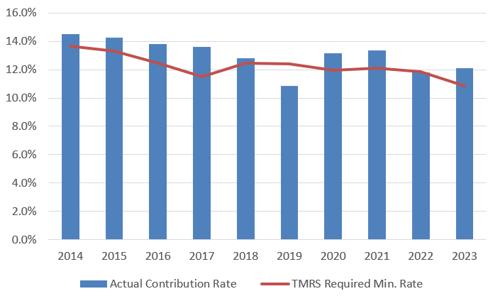 Employer Contributions Made as a Percent of Payroll vs TMRS Minimum Required Contribution FY2023