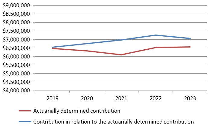 Actuarially Determined Contribution-Vs.Actual-Total-Contribution-Rate-over-time-fiscal-year-2023