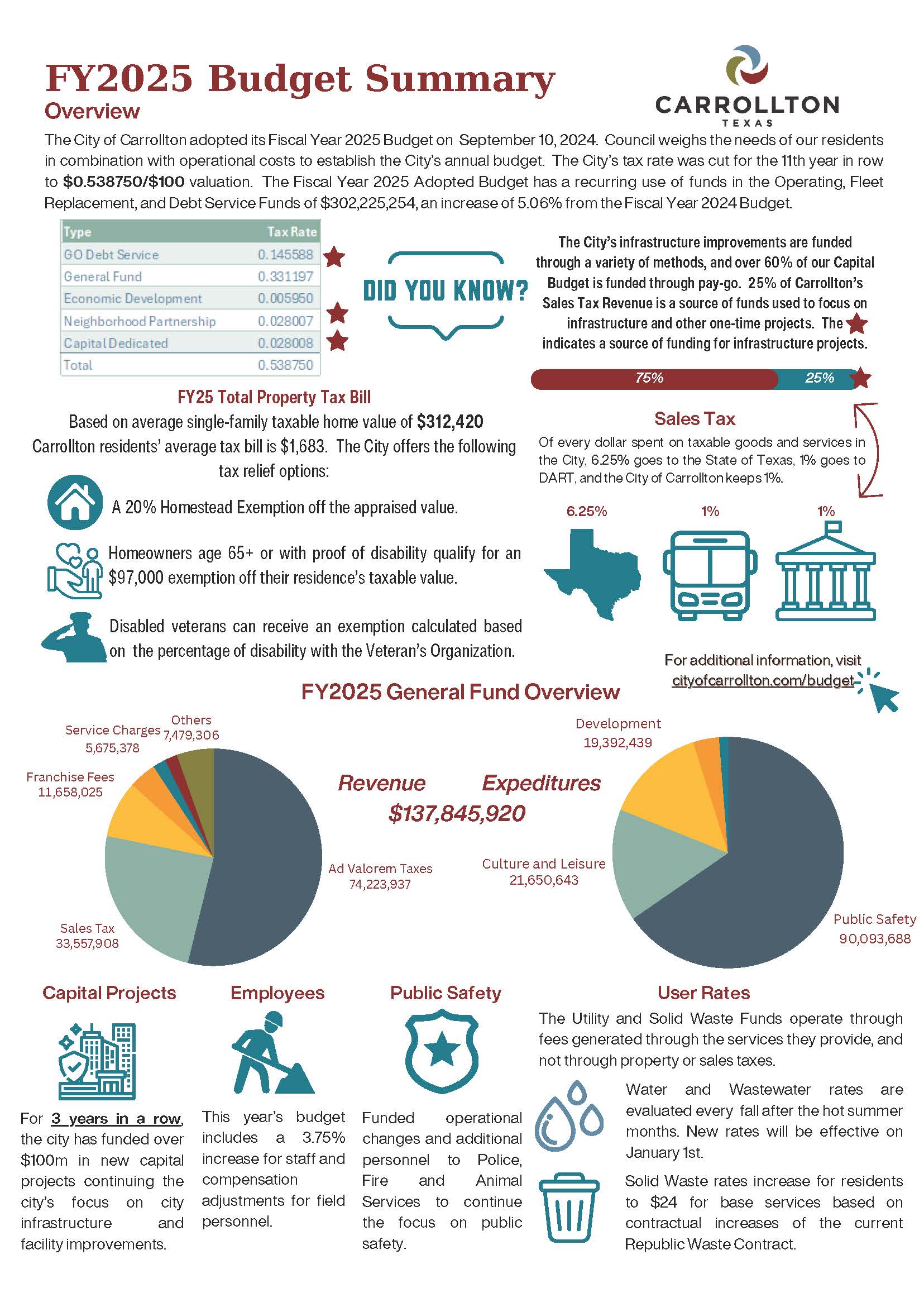 FY2025 Budget One-Pager FINAL